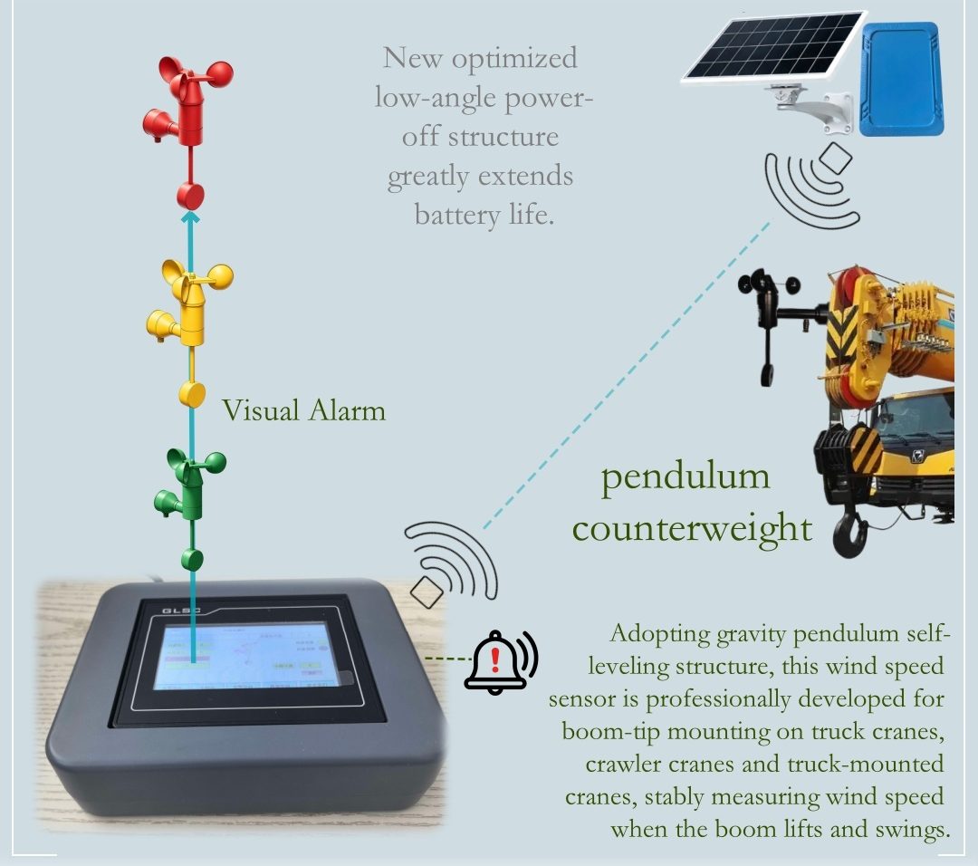 Anemometer mast with red, yellow and green cup sets in tiers, a pendulum self-levelling weight, a solar panel and the cab display